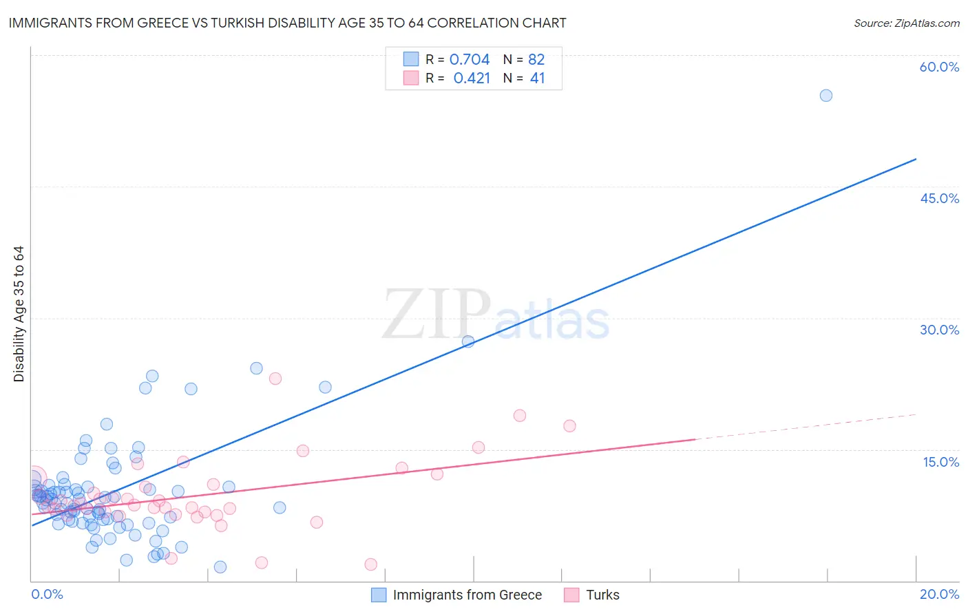 Immigrants from Greece vs Turkish Disability Age 35 to 64