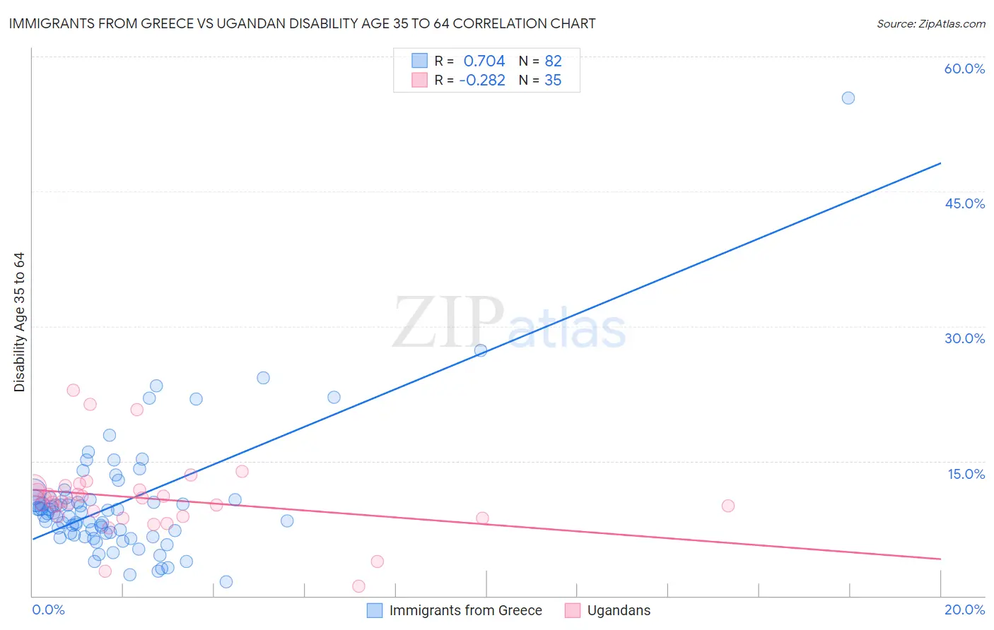 Immigrants from Greece vs Ugandan Disability Age 35 to 64