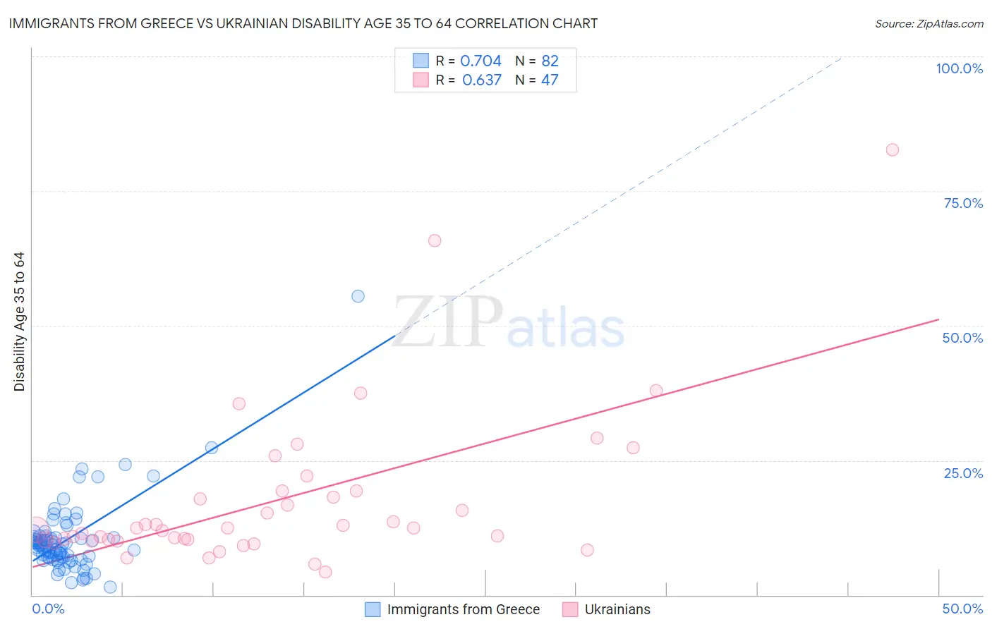 Immigrants from Greece vs Ukrainian Disability Age 35 to 64
