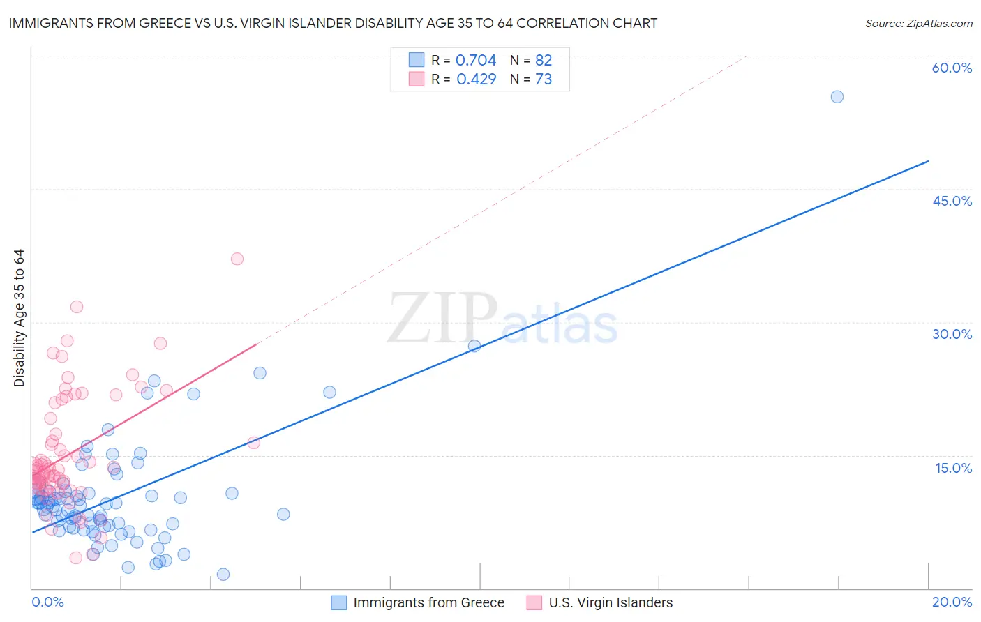 Immigrants from Greece vs U.S. Virgin Islander Disability Age 35 to 64