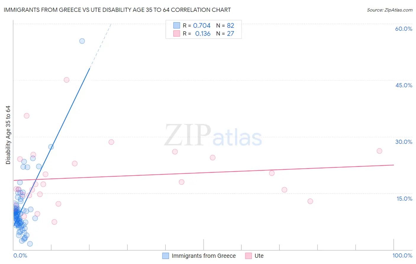 Immigrants from Greece vs Ute Disability Age 35 to 64