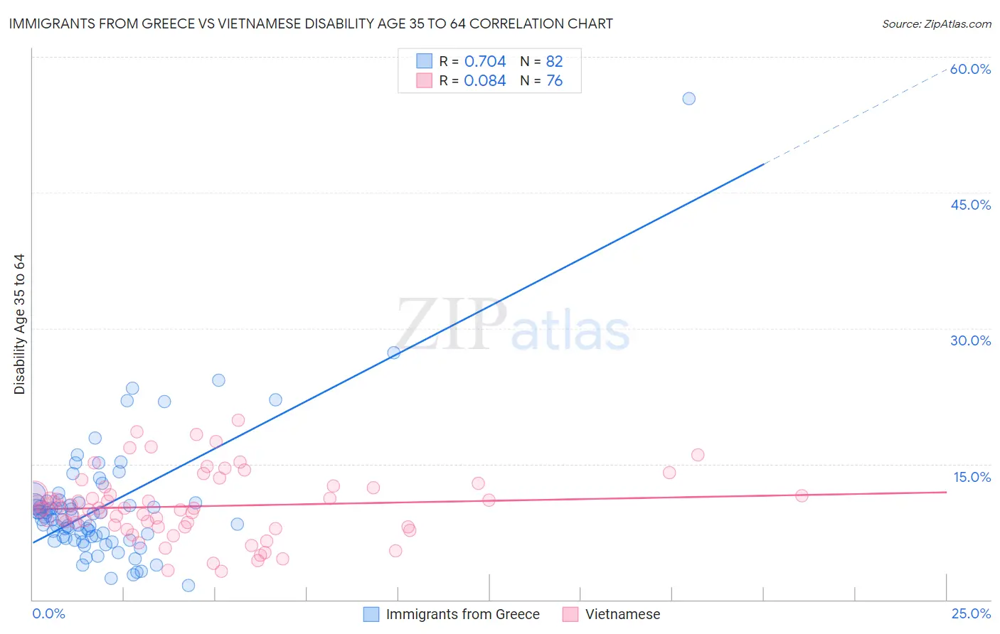 Immigrants from Greece vs Vietnamese Disability Age 35 to 64