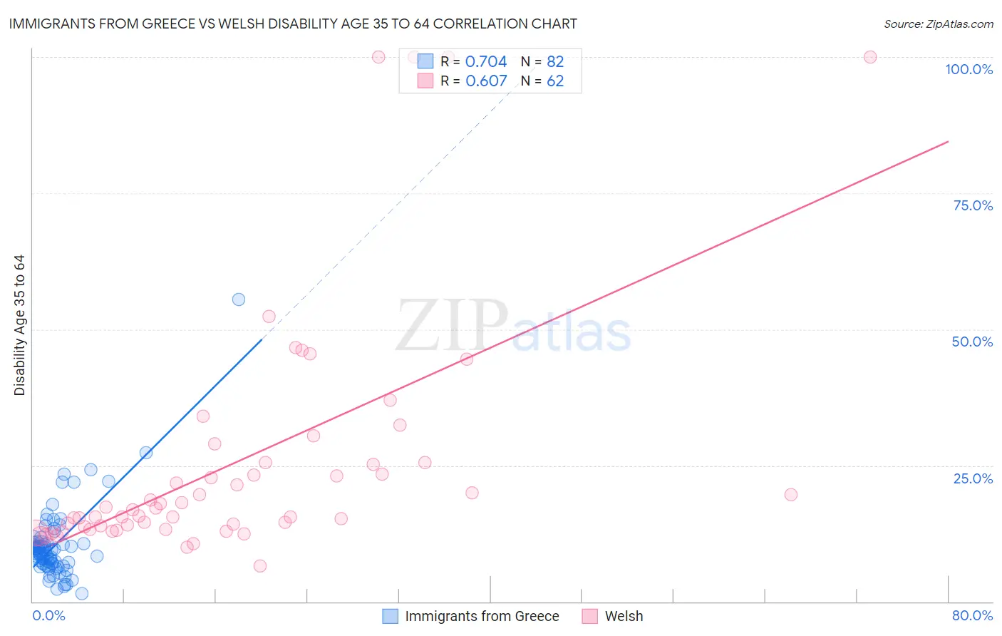 Immigrants from Greece vs Welsh Disability Age 35 to 64