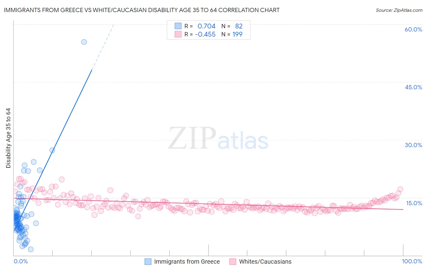 Immigrants from Greece vs White/Caucasian Disability Age 35 to 64