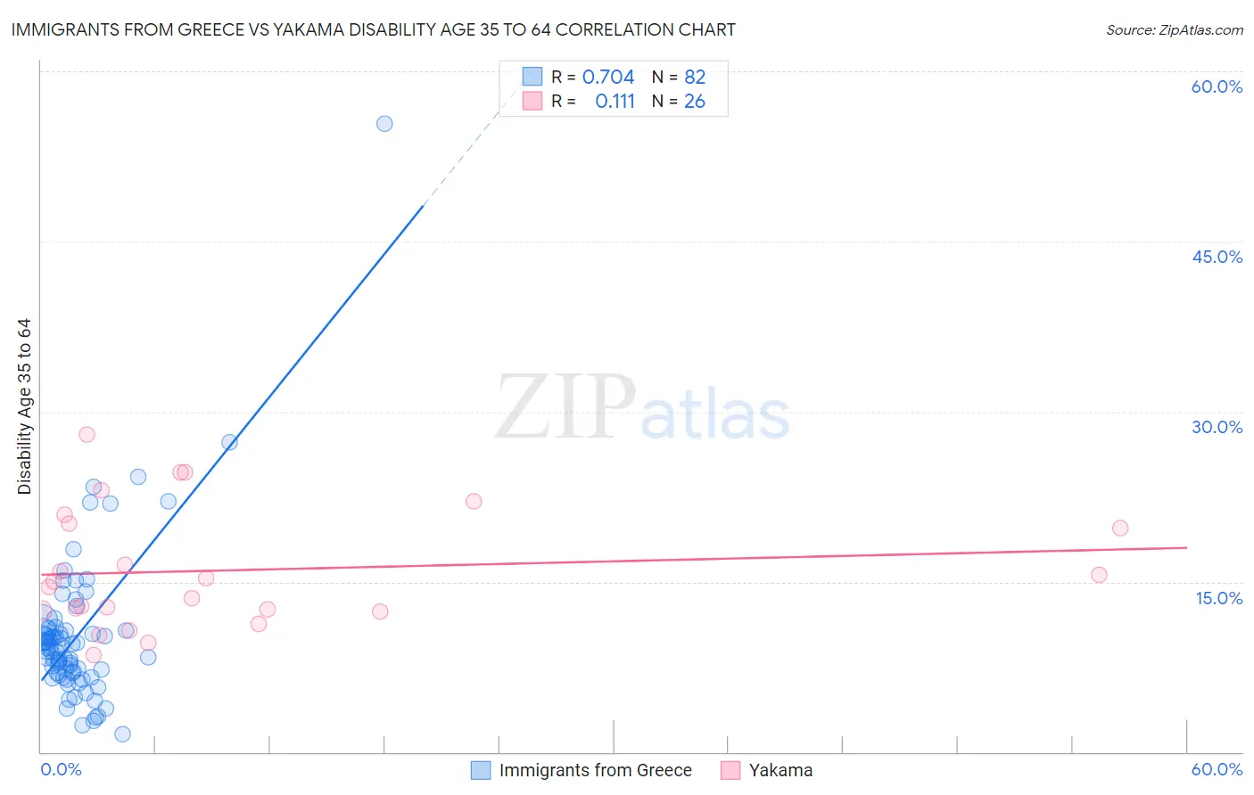 Immigrants from Greece vs Yakama Disability Age 35 to 64
