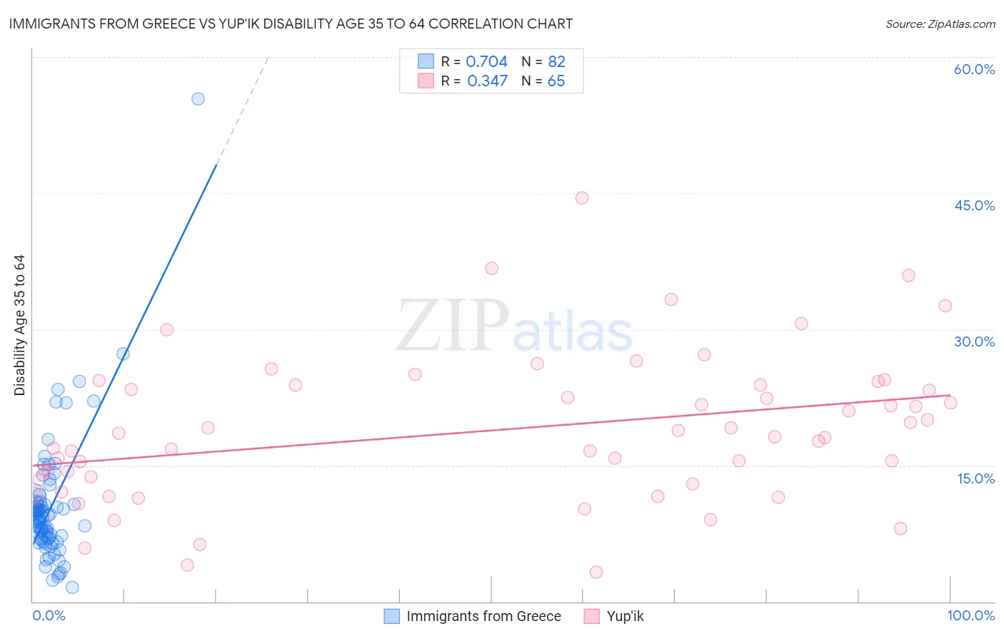 Immigrants from Greece vs Yup'ik Disability Age 35 to 64