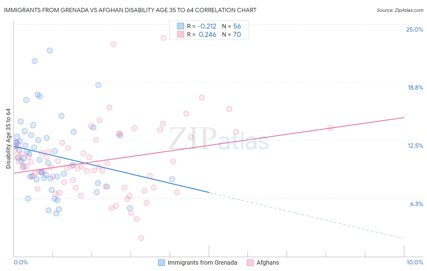 Immigrants from Grenada vs Afghan Disability Age 35 to 64
