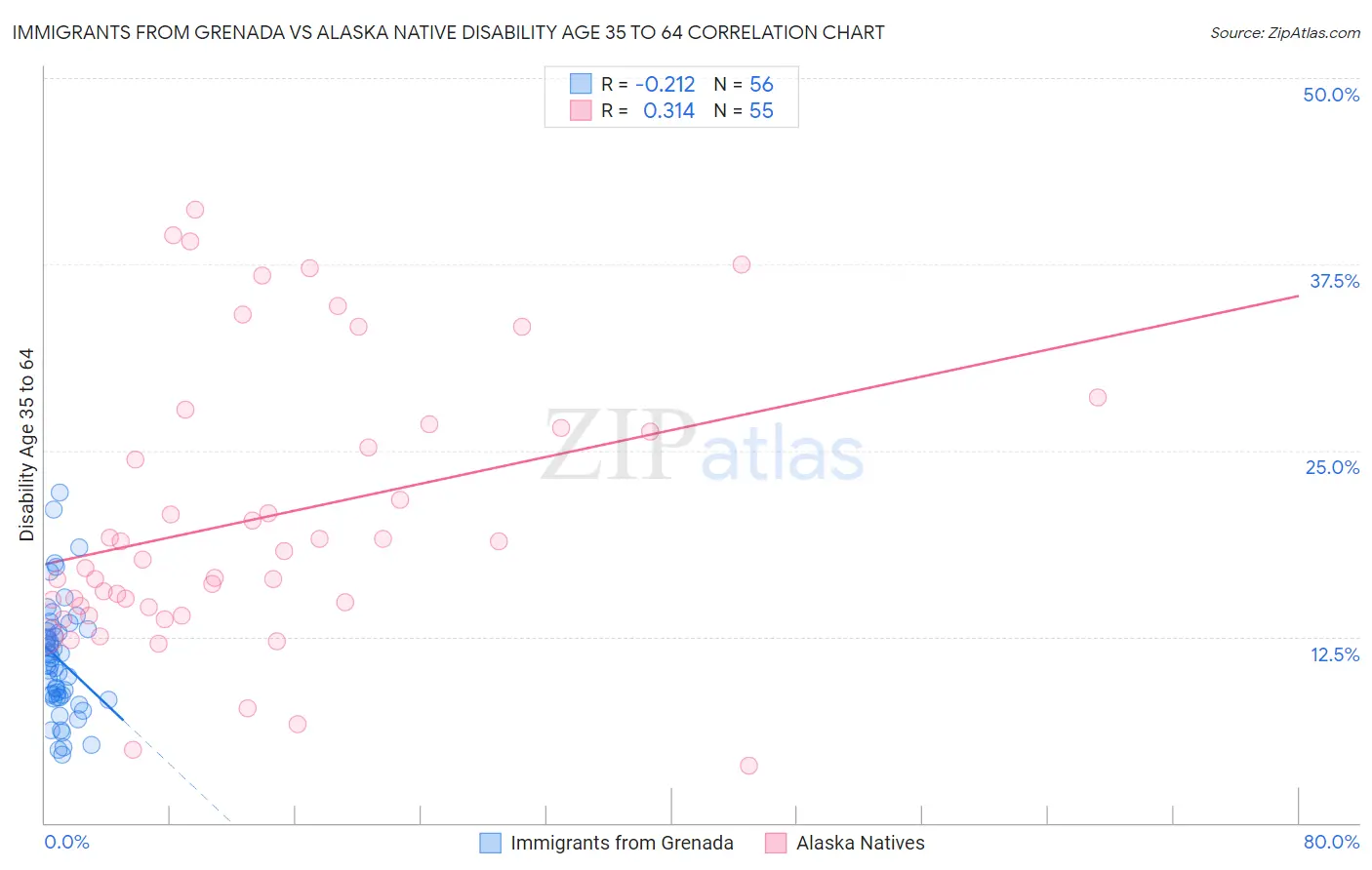 Immigrants from Grenada vs Alaska Native Disability Age 35 to 64