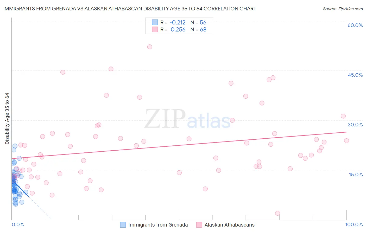 Immigrants from Grenada vs Alaskan Athabascan Disability Age 35 to 64