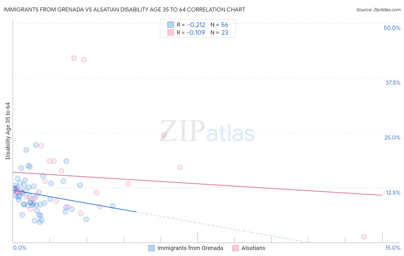 Immigrants from Grenada vs Alsatian Disability Age 35 to 64