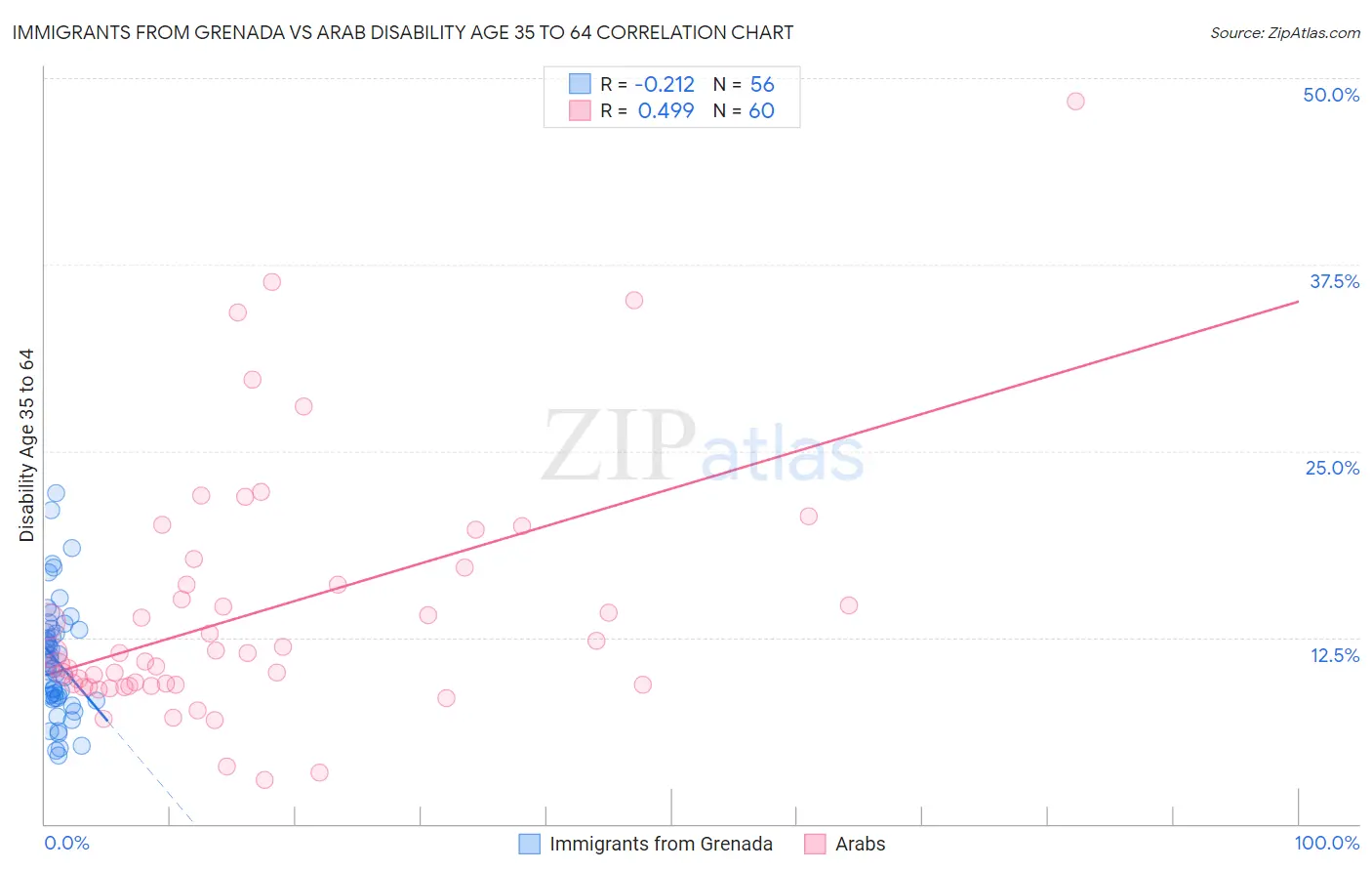 Immigrants from Grenada vs Arab Disability Age 35 to 64