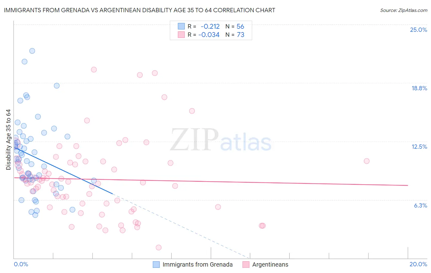 Immigrants from Grenada vs Argentinean Disability Age 35 to 64