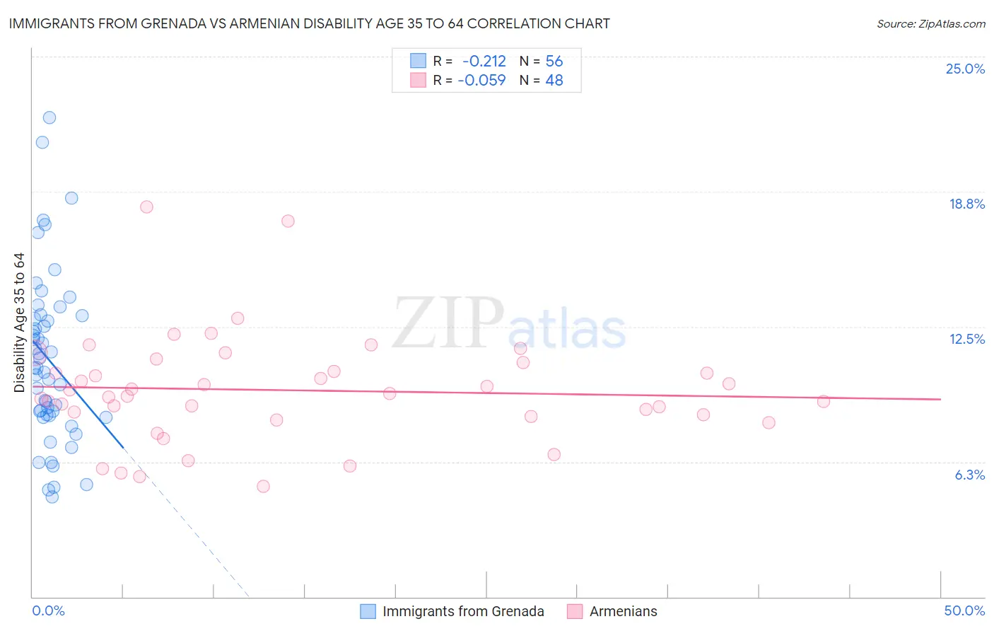 Immigrants from Grenada vs Armenian Disability Age 35 to 64