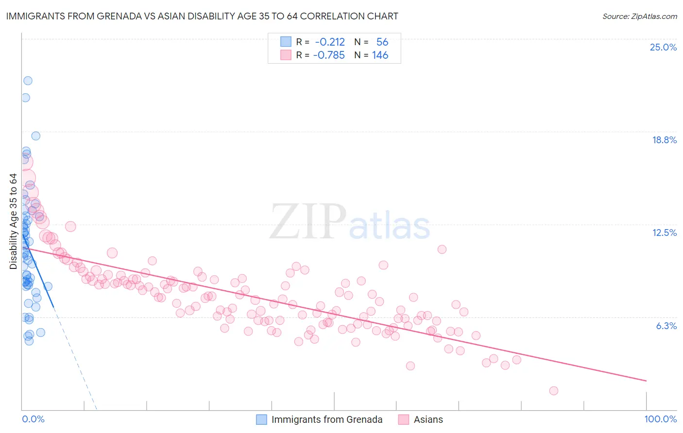 Immigrants from Grenada vs Asian Disability Age 35 to 64