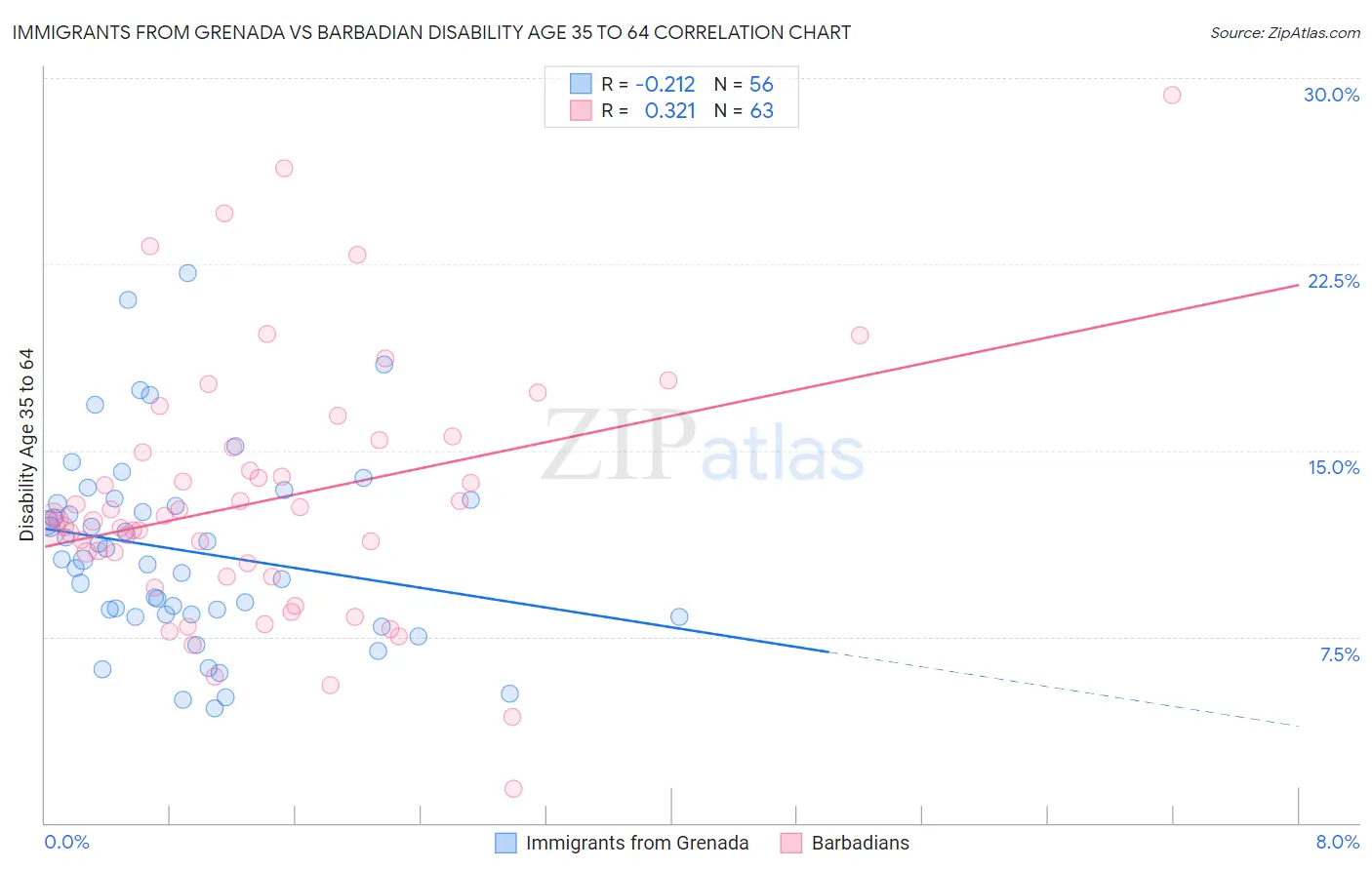 Immigrants from Grenada vs Barbadian Disability Age 35 to 64