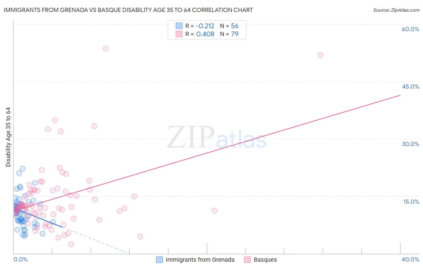 Immigrants from Grenada vs Basque Disability Age 35 to 64
