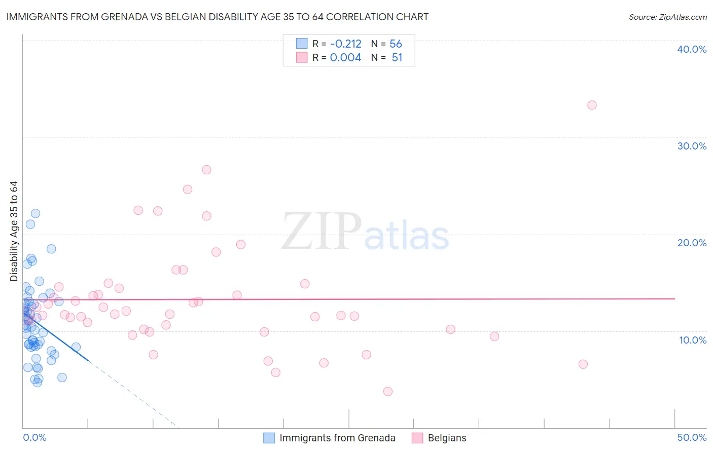 Immigrants from Grenada vs Belgian Disability Age 35 to 64