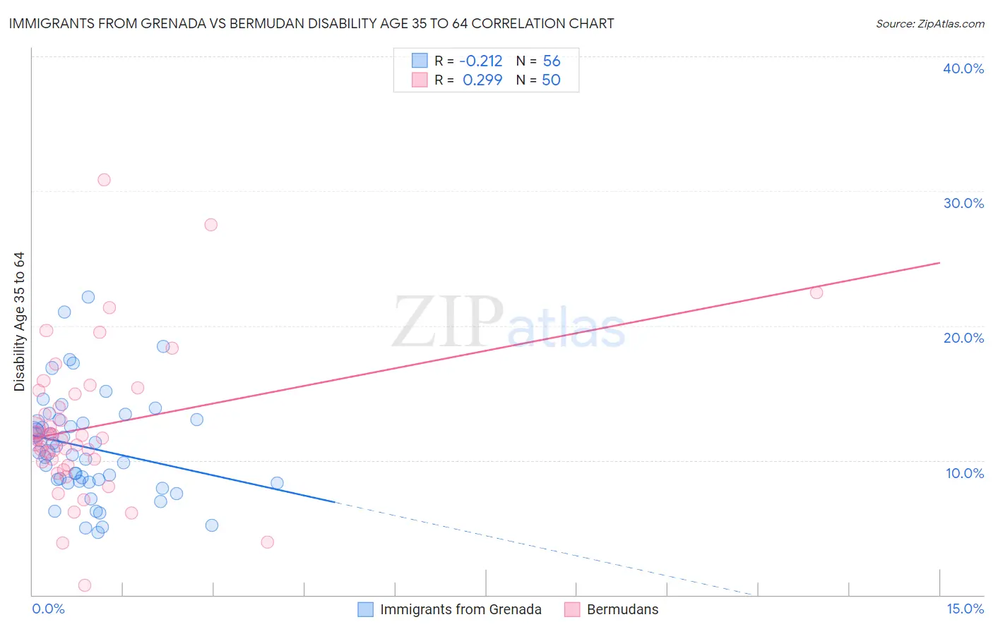 Immigrants from Grenada vs Bermudan Disability Age 35 to 64