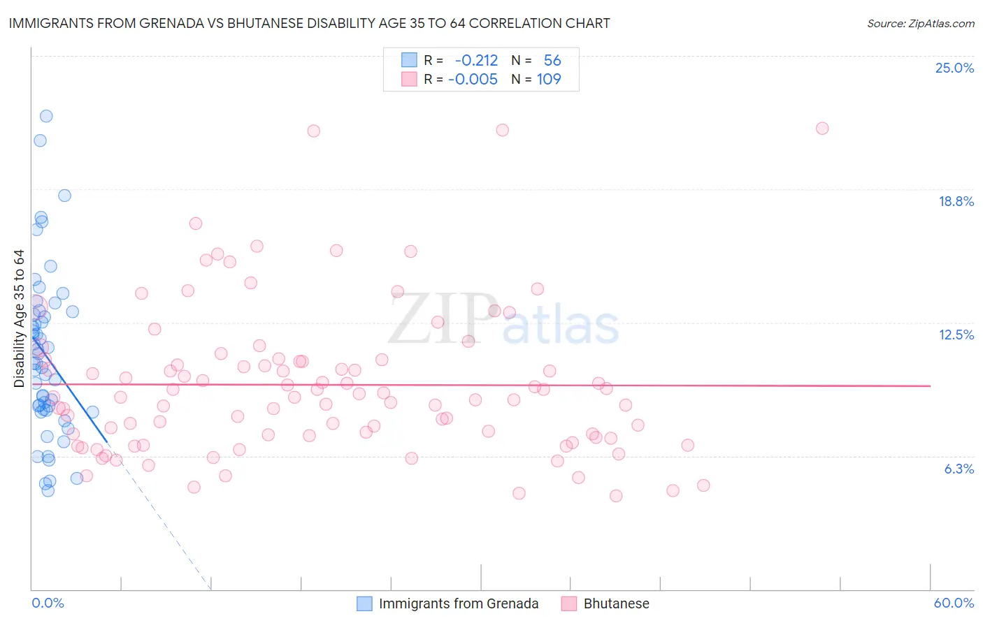 Immigrants from Grenada vs Bhutanese Disability Age 35 to 64