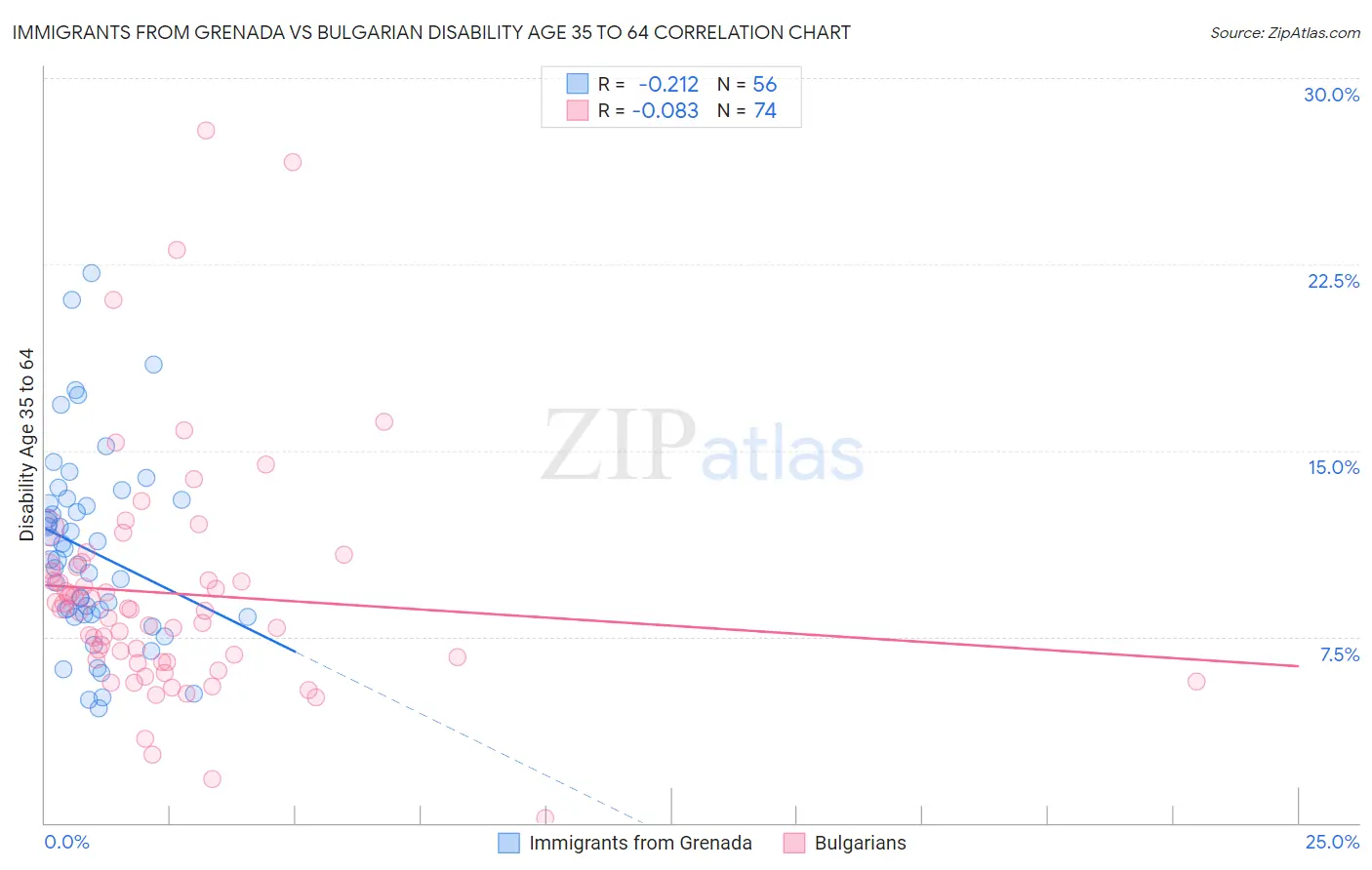 Immigrants from Grenada vs Bulgarian Disability Age 35 to 64