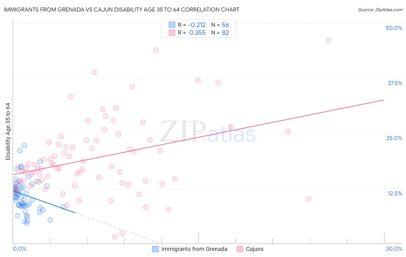 Immigrants from Grenada vs Cajun Disability Age 35 to 64