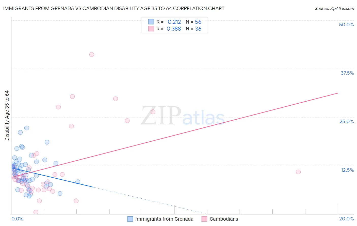 Immigrants from Grenada vs Cambodian Disability Age 35 to 64