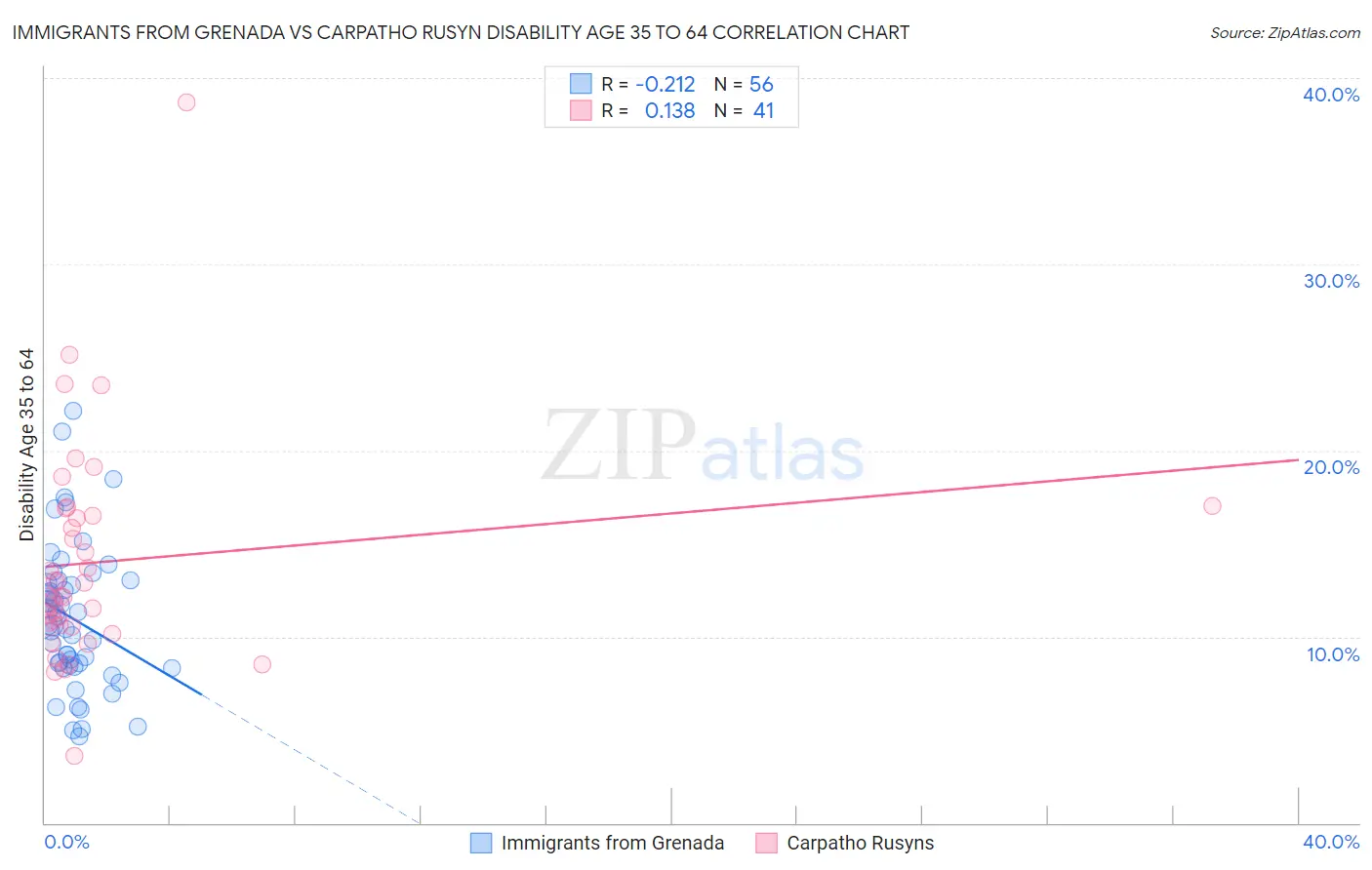 Immigrants from Grenada vs Carpatho Rusyn Disability Age 35 to 64
