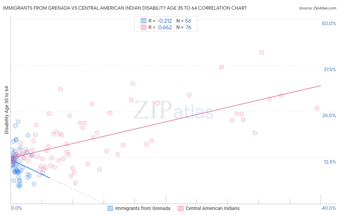 Immigrants from Grenada vs Central American Indian Disability Age 35 to 64