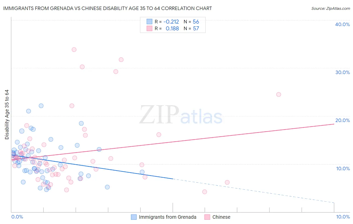 Immigrants from Grenada vs Chinese Disability Age 35 to 64