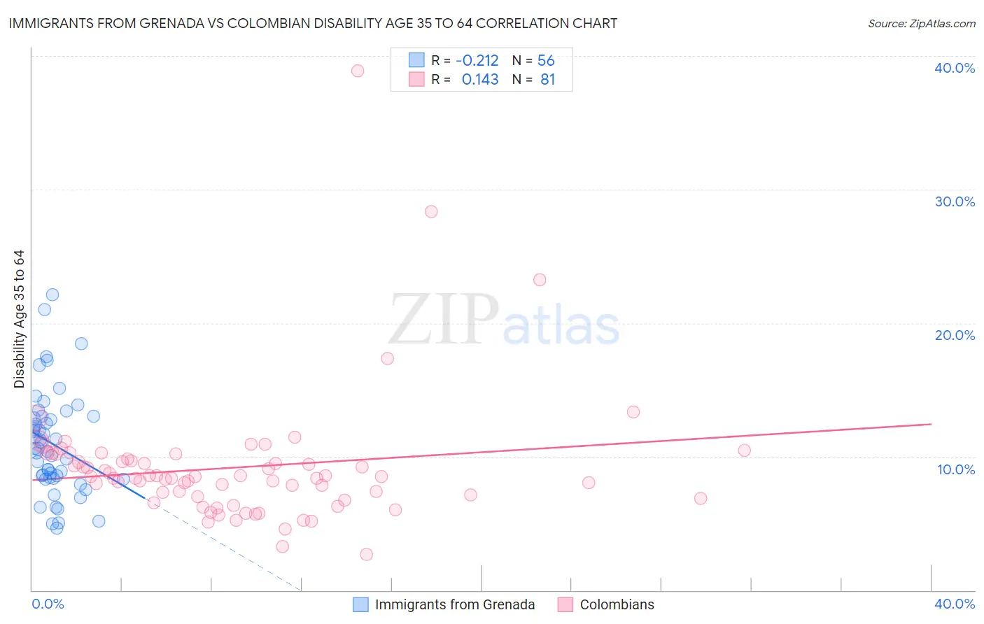 Immigrants from Grenada vs Colombian Disability Age 35 to 64