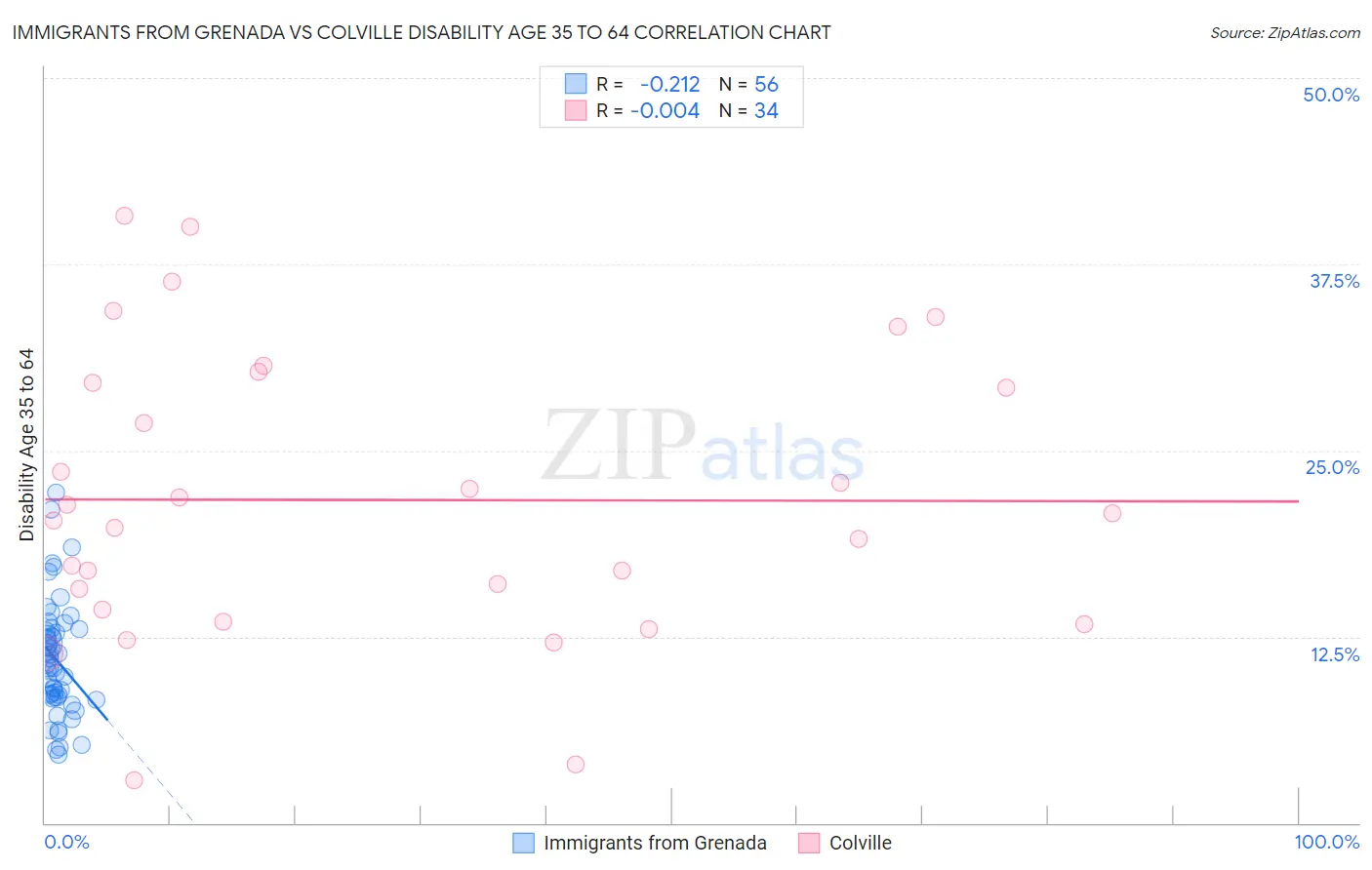 Immigrants from Grenada vs Colville Disability Age 35 to 64