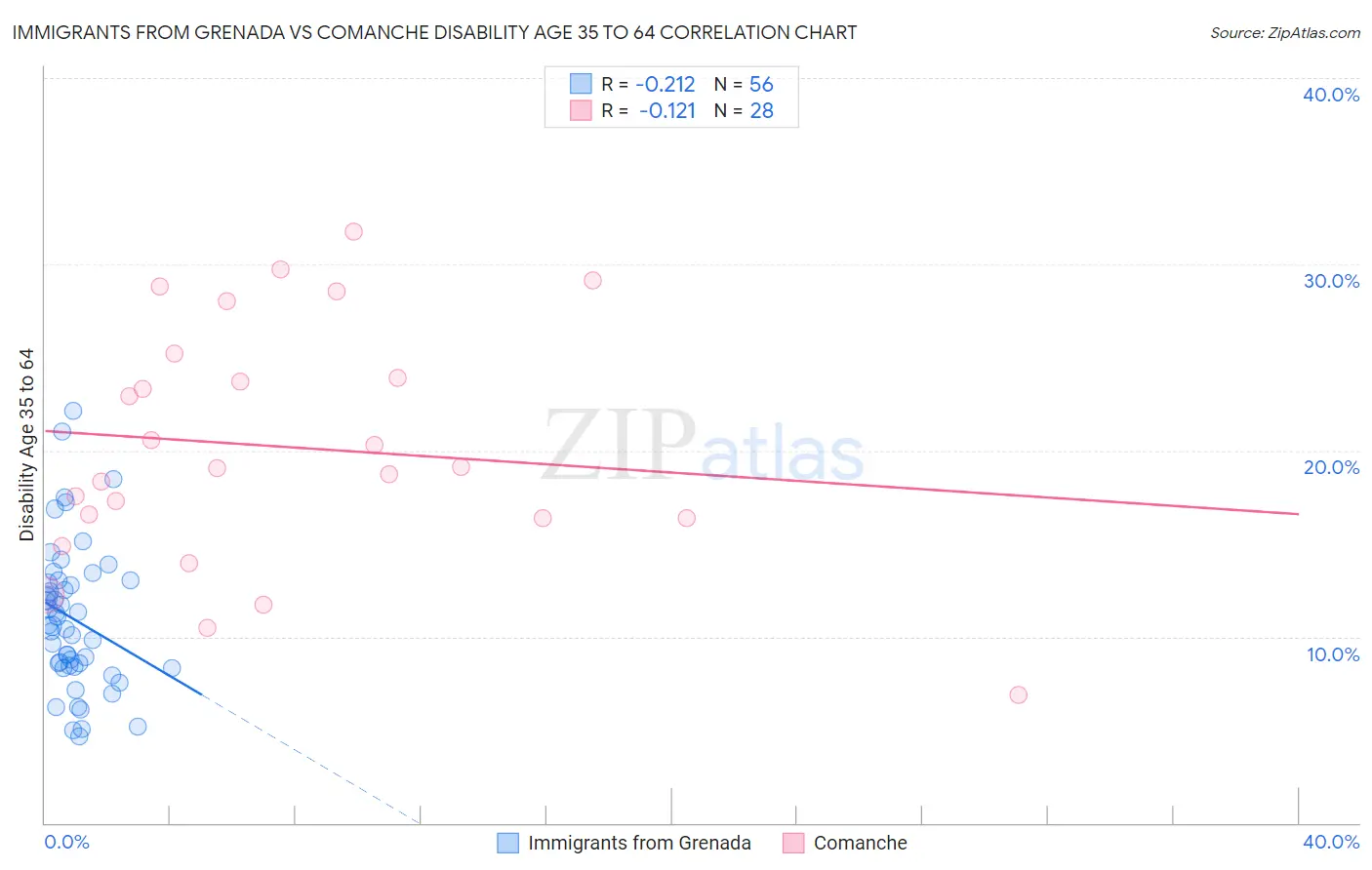 Immigrants from Grenada vs Comanche Disability Age 35 to 64