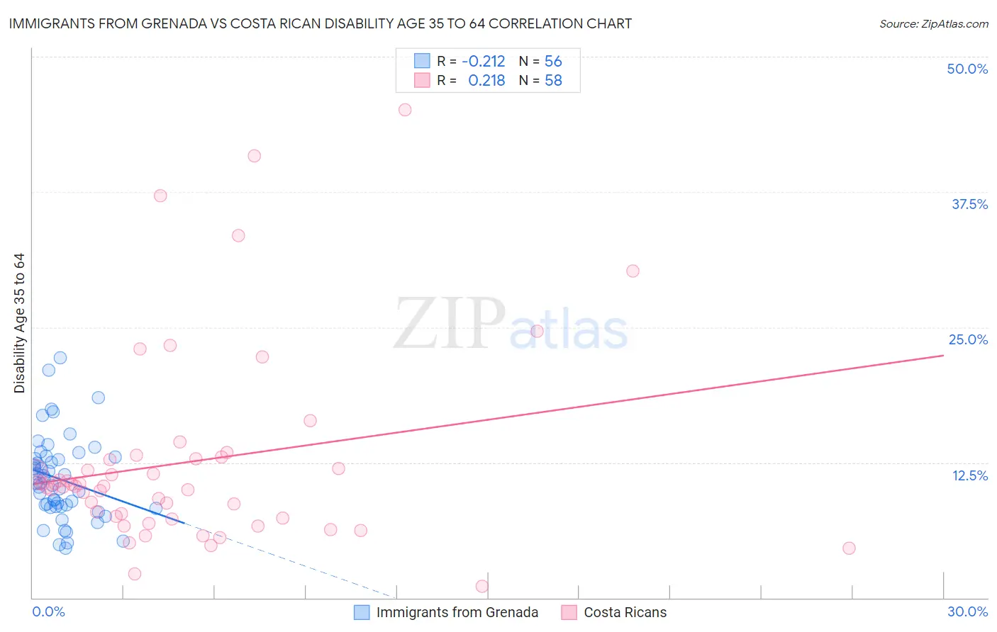 Immigrants from Grenada vs Costa Rican Disability Age 35 to 64