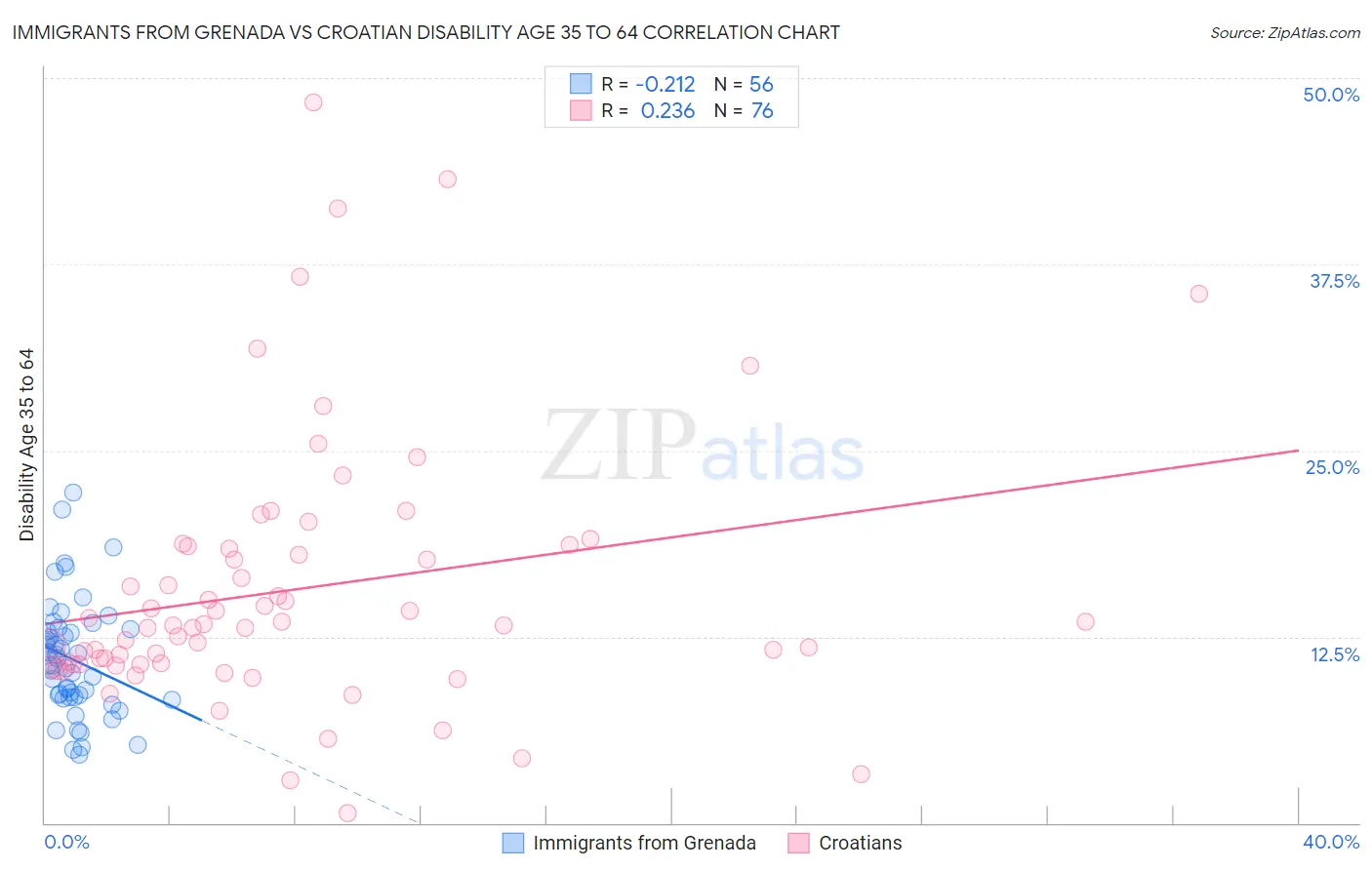 Immigrants from Grenada vs Croatian Disability Age 35 to 64