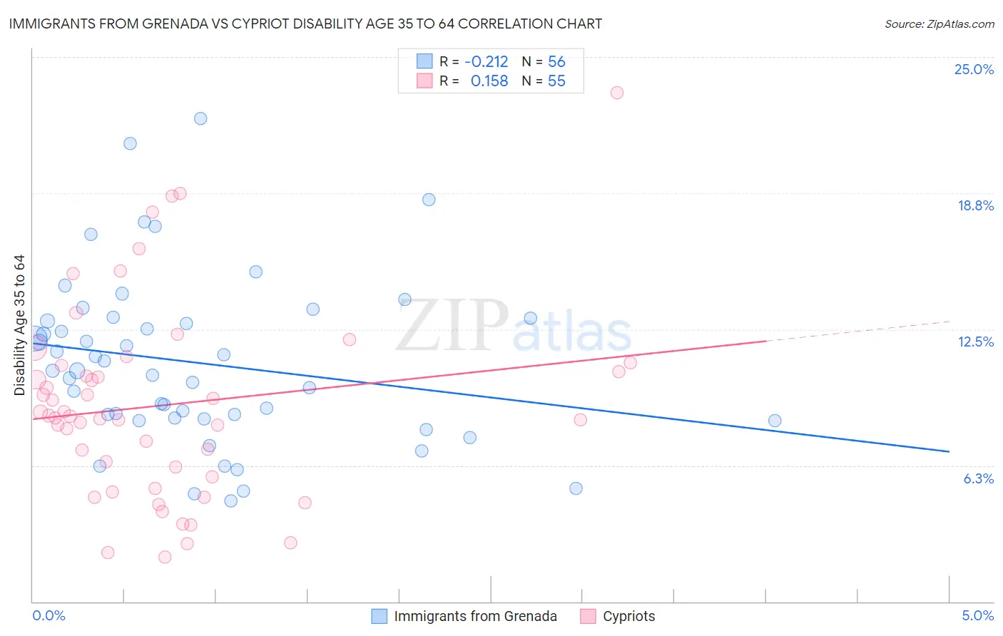Immigrants from Grenada vs Cypriot Disability Age 35 to 64