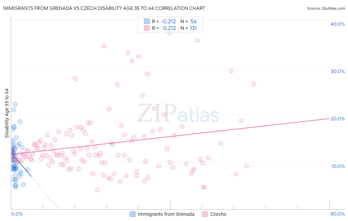 Immigrants from Grenada vs Czech Disability Age 35 to 64