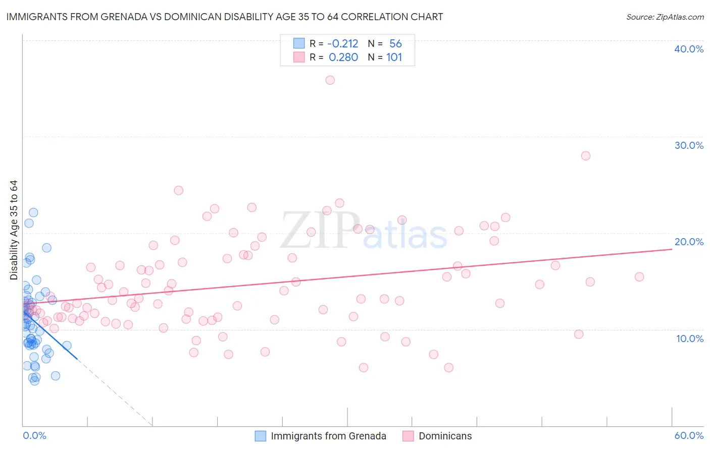 Immigrants from Grenada vs Dominican Disability Age 35 to 64