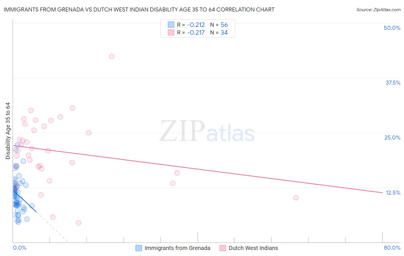 Immigrants from Grenada vs Dutch West Indian Disability Age 35 to 64