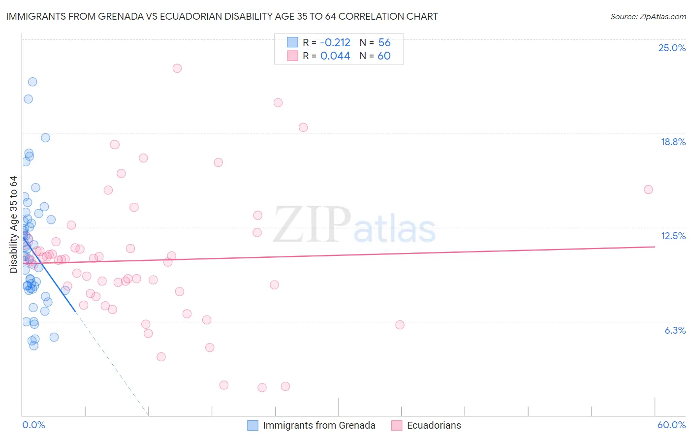 Immigrants from Grenada vs Ecuadorian Disability Age 35 to 64