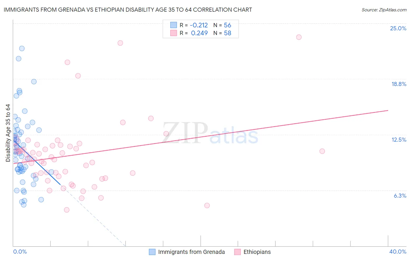 Immigrants from Grenada vs Ethiopian Disability Age 35 to 64