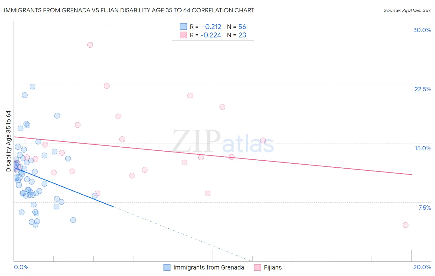 Immigrants from Grenada vs Fijian Disability Age 35 to 64