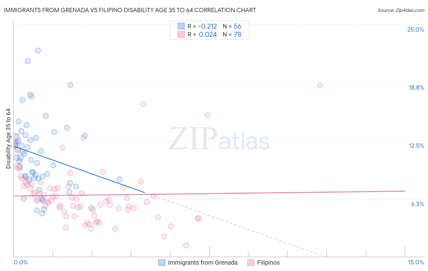 Immigrants from Grenada vs Filipino Disability Age 35 to 64