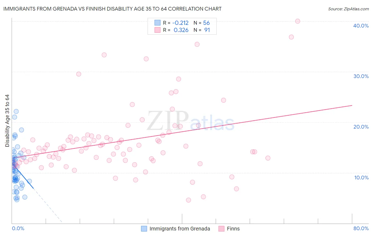 Immigrants from Grenada vs Finnish Disability Age 35 to 64