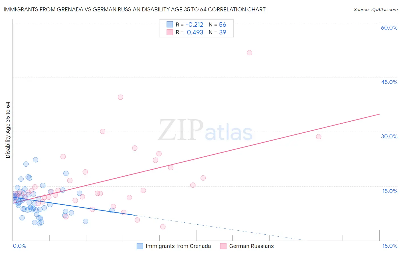 Immigrants from Grenada vs German Russian Disability Age 35 to 64