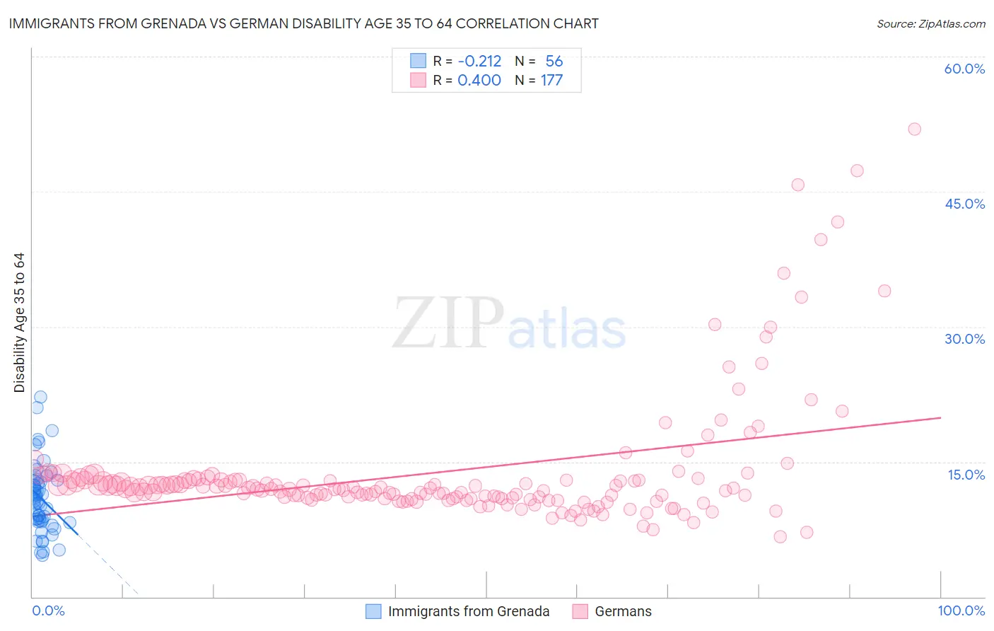 Immigrants from Grenada vs German Disability Age 35 to 64
