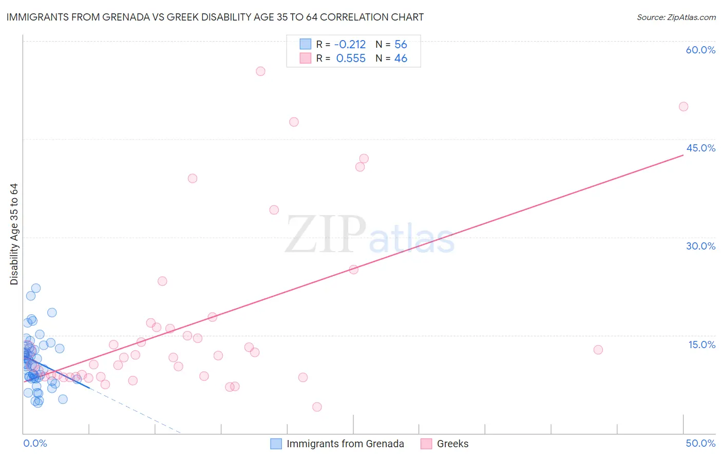 Immigrants from Grenada vs Greek Disability Age 35 to 64