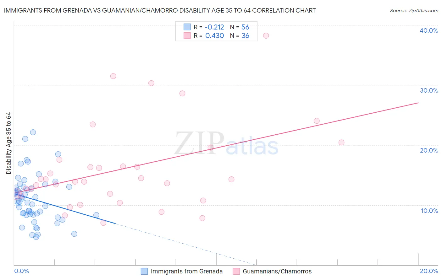 Immigrants from Grenada vs Guamanian/Chamorro Disability Age 35 to 64