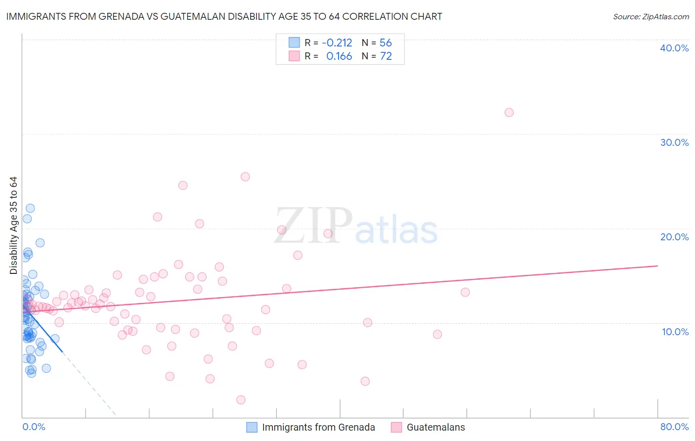 Immigrants from Grenada vs Guatemalan Disability Age 35 to 64