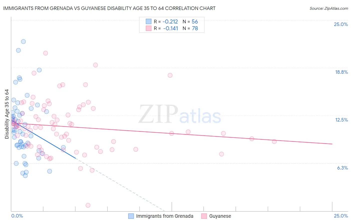 Immigrants from Grenada vs Guyanese Disability Age 35 to 64