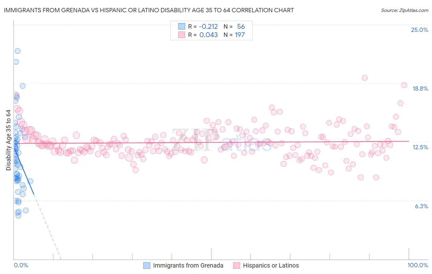 Immigrants from Grenada vs Hispanic or Latino Disability Age 35 to 64